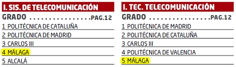 Ranking El Mundo ETSIT UMA